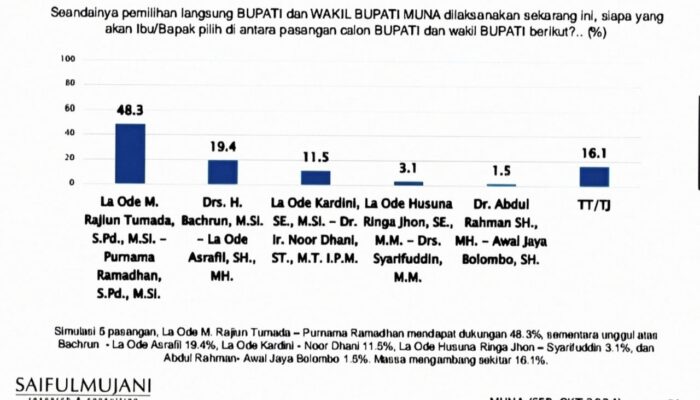 Survei SMRC di Pilkada Muna : Rajiun-Purnama Unggul 48,3 Persen di Banding Calon Lain